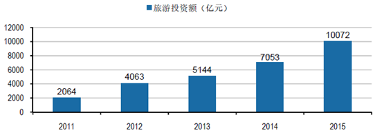 2016年中國旅游行業(yè)市場規(guī)模分析及未來發(fā)展趨勢展望