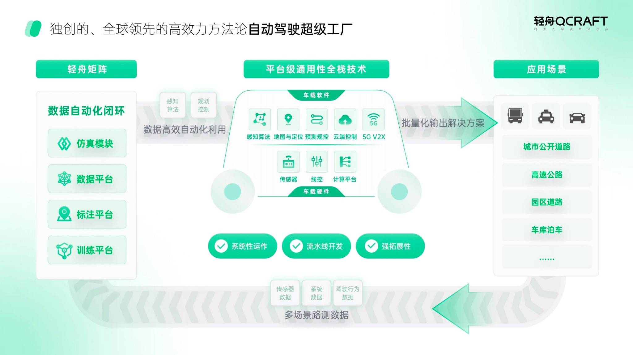 輕舟智航于騫談“時(shí)空聯(lián)合規(guī)劃” 以萬元級(jí)成本驅(qū)動(dòng)L4級(jí)自動(dòng)駕駛量產(chǎn)落地